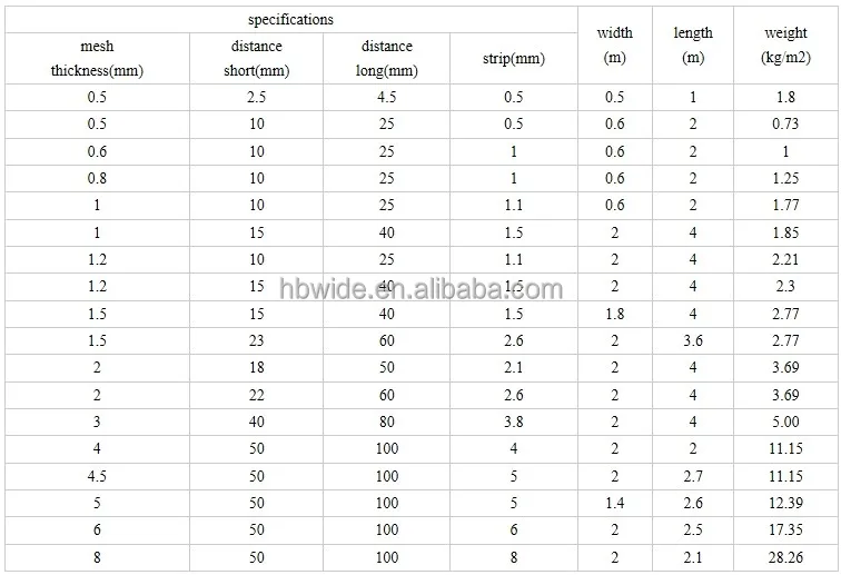 Expanded Metal Sizing Chart