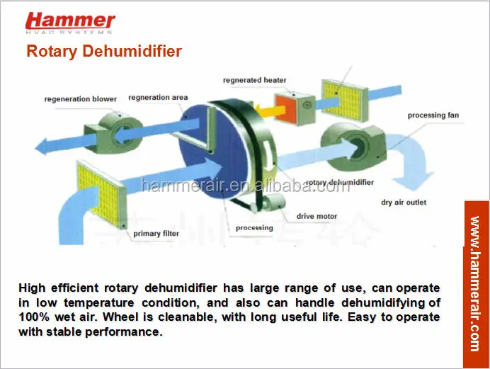 AHU rotary dehumiditifier.jpg