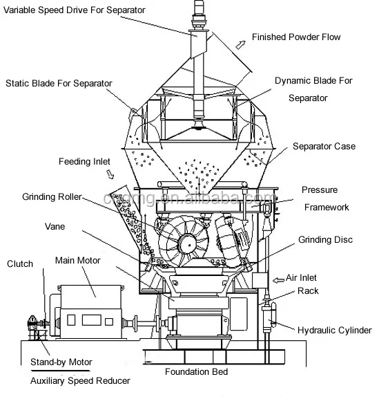 50-200 T H Trm Series Raw Meal Vertical Mill Grinding System For Cement 