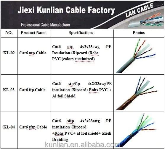 Cat5e Cable,Utp,Stp,Ftp,Sftp Cable Amp - Buy Sftp Cable Amp,Amp Cable ...