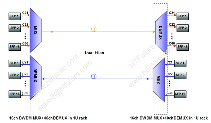 16 Channel DWDM Passive Multiplexer and Demultiplexer