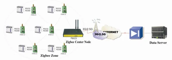 M2m Wireless Rs485 Embedded Zigbee Module Z-wave And Zigbee Home ...