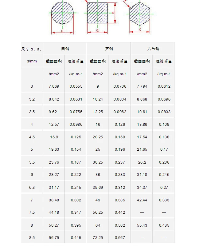 Hex Bar Dimension Chart