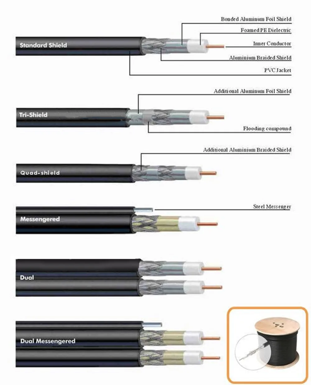 50 Ohm Cctv/catv Tv Trunking Cables 5dfb Coaxial Cable For Communicat