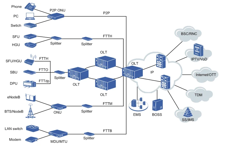 Gpon схема построения сети