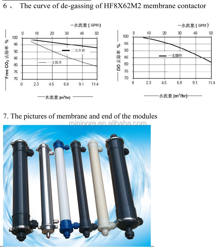 Liquicel Polypropylene Membrane Use Removal Of Gas From A Liquid For