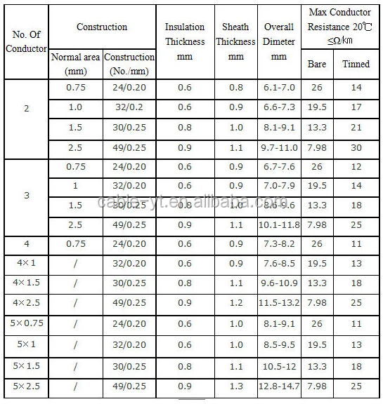 3x0.5mm 3x1.5mm 3x2.5mm Rubber Coated Cable Wire Per Meter Price Buy