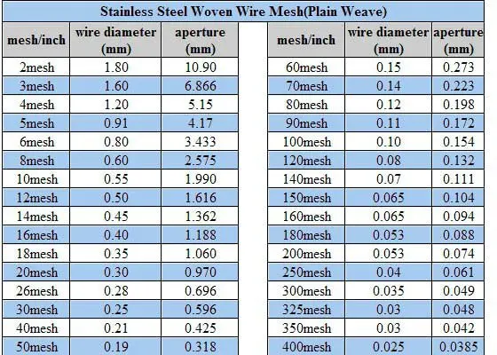 Wire Screen Mesh Size Chart