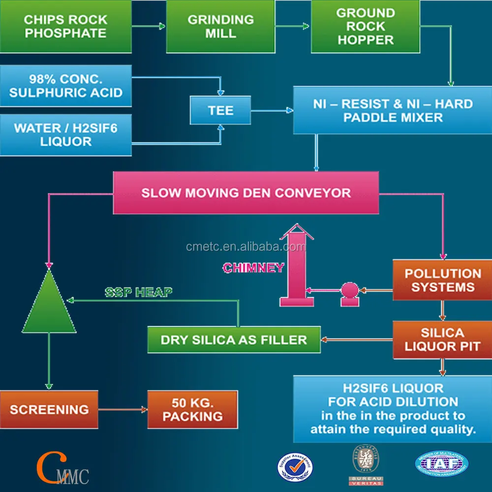 Ssp Fertilizer Project / Single Superphosphate Fertilizer Equipment