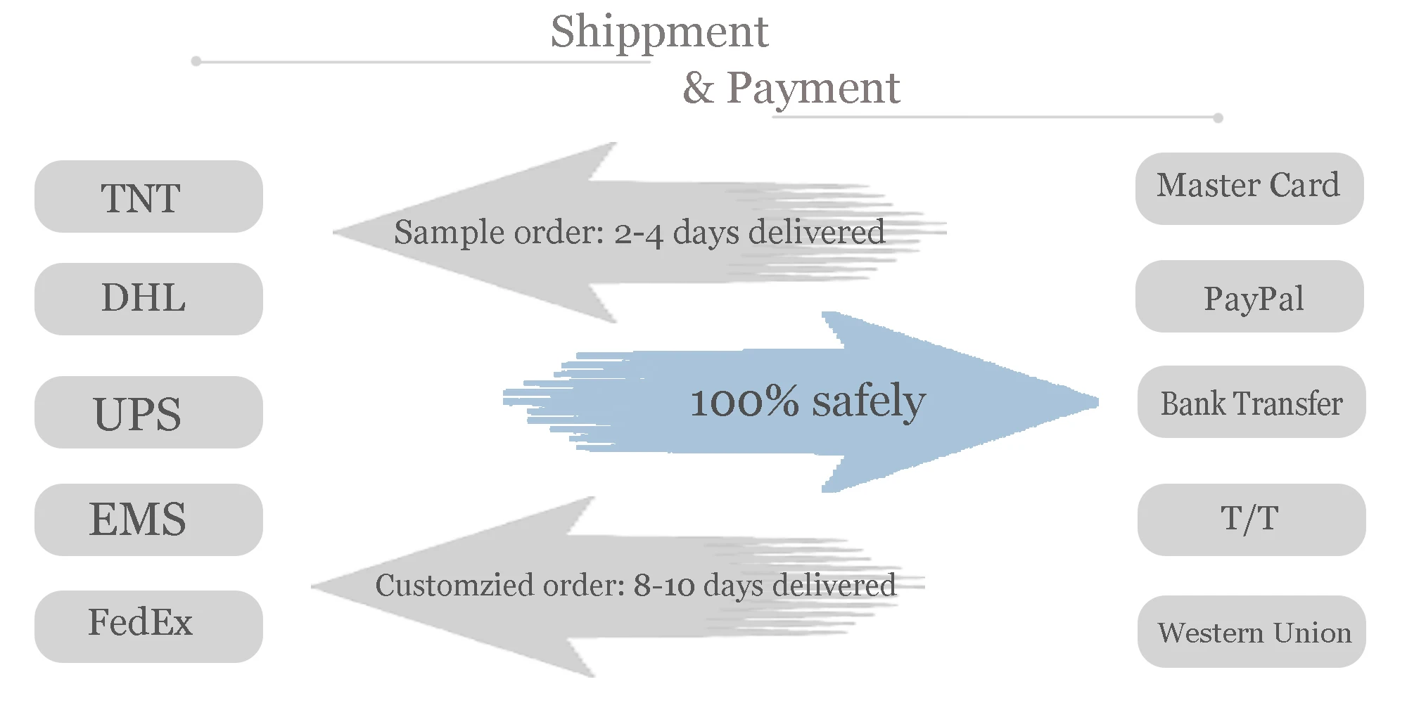 Shippment payment