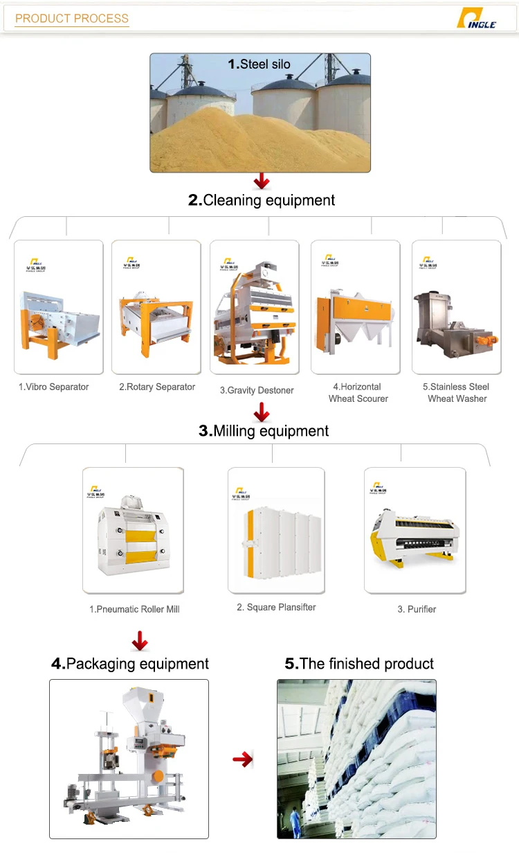 product process