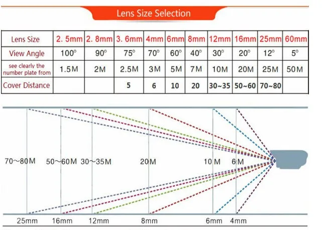Ширина камера. Видеокамера IP Dahua с фокусным расстоянием 2.8 и 3.6 мм. Угол обзора камеры видеонаблюдения 2.8 мм. Угол обзора IP камеры видеонаблюдения таблица. Объектив мм 3.6 мм угол обзора.