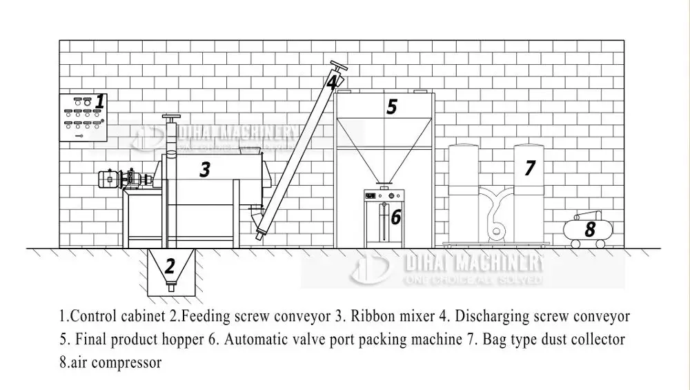 Wall Putty Mixing Machine Tile Adhesive Mortar Making Machine Buy