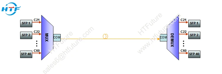 40CH 100GHz Flat-top Athermal AWG DWDM MUX DEMUX Module