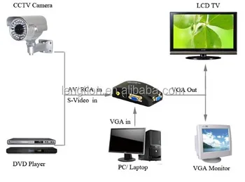 Pc Composite Av S Video To Vga Tv Converter Signal Switch Adapter Pc Composite Av S Video To Vga Tv Converter Signal Switch Adapter Box Conversion
