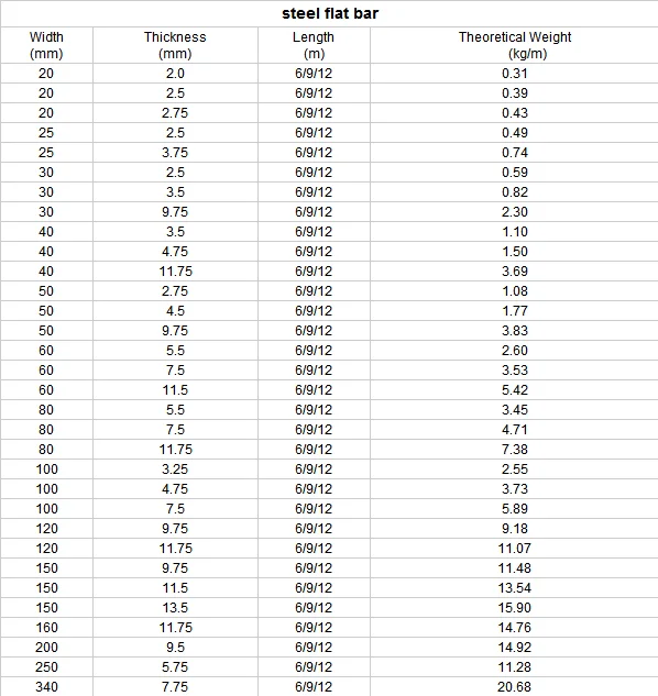 Steel Flat Bar Sizes Chart Inches