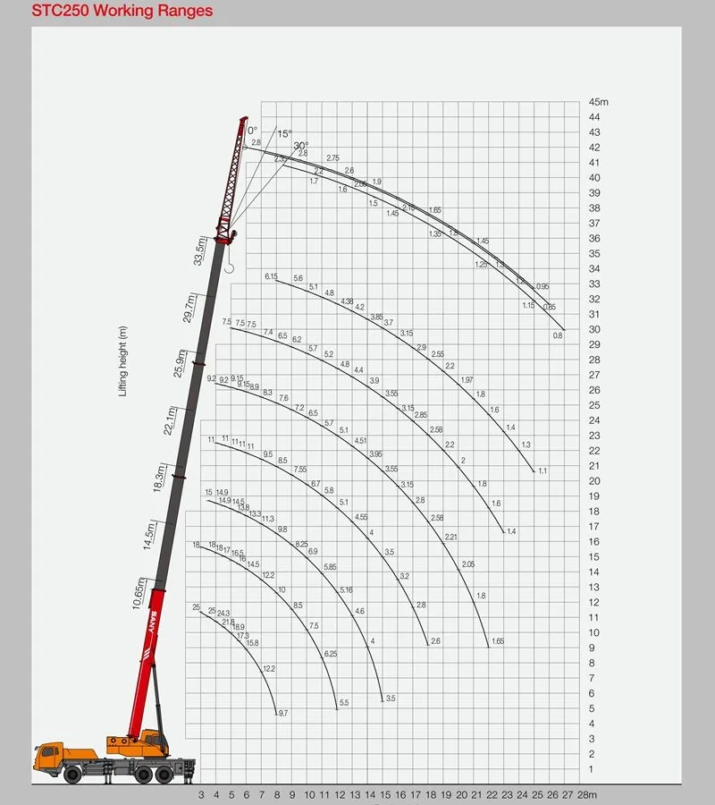 500 Ton Crane Load Chart