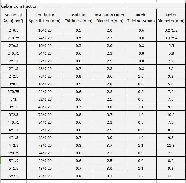 0.5/.75/1.0/1.5/2.5 Sqmm Rvv/rvvb 2 Cores 3 Core Flexible Cable ...