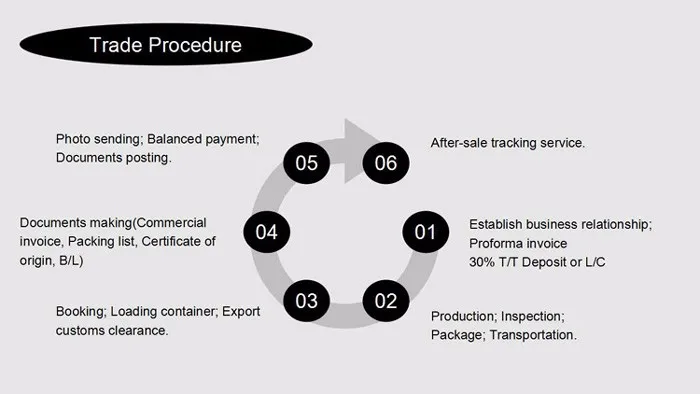 Process trade