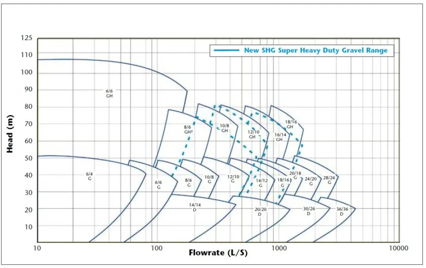 G-performance curve
