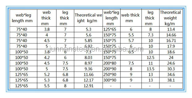 Channel Weight Chart