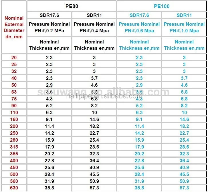 Вес трубы пэ 100 sdr 11. Труба SDR 17 И SDR 11 разница. SDR 11 труба таблица. Sdr17 sdr11 отличия. SDR 11 И SDR 9 разница.