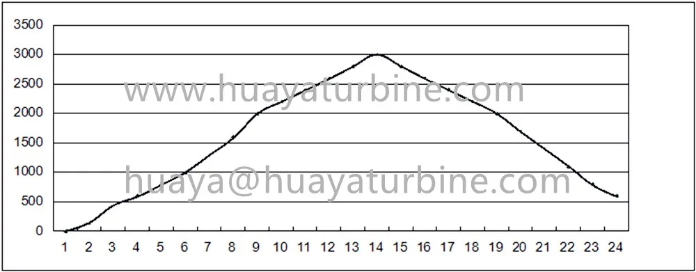 2.5kw wind turbine output power curve