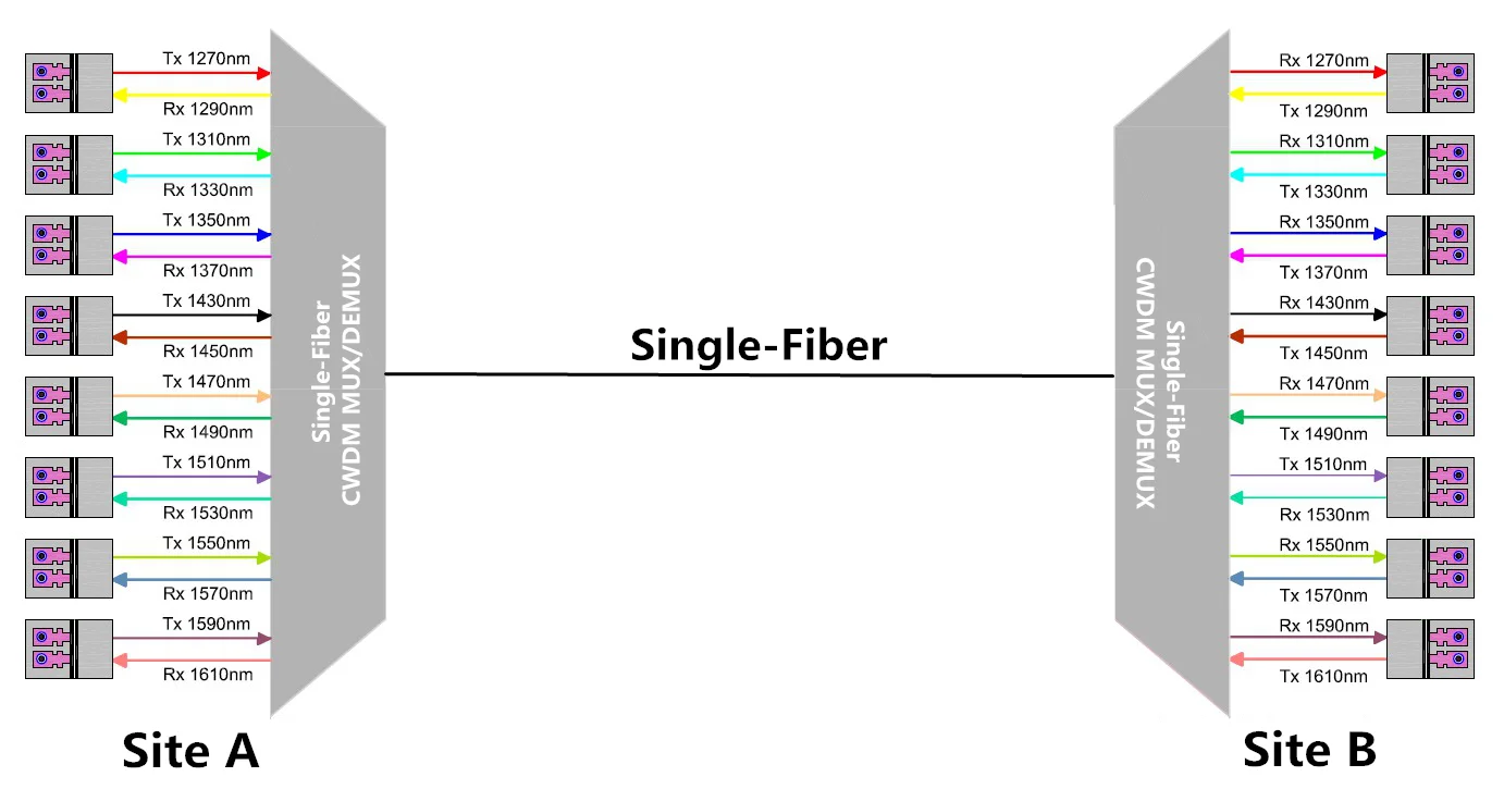 Sfp модуль длина волны. Частотная сетка DWDM 50 ГГЦ. Оптический мультиплексор DWDM схема. CWDM DWDM схема. Частотный план DWDM.