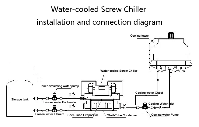 Water cooled screw chiller diagram Water cooled screw chiller diagram