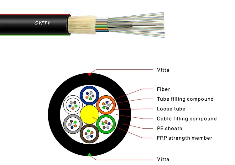 Manufacture Gyfty Duct 96 Core Outdoor Optical Fiber Cable Price - Buy ...