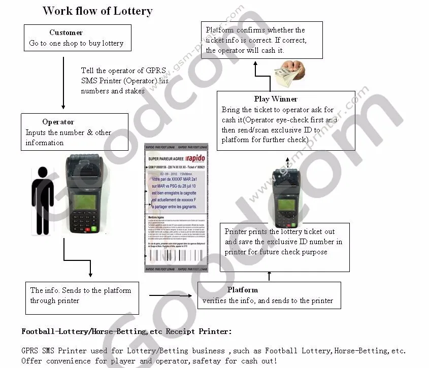 3G GPRS Printer for Prepaid Vending Online System for Water and Electricity