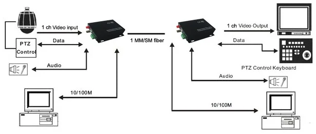 1 / 2 / 4 / 8 / 16 Channel Video rg6 to fiber converter