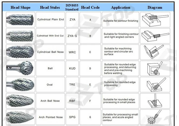 carbide-burr-shapes-chart-my-xxx-hot-girl