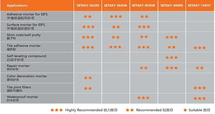 Construction Chemical Additive to Self leveling Compounds Polymer Binder