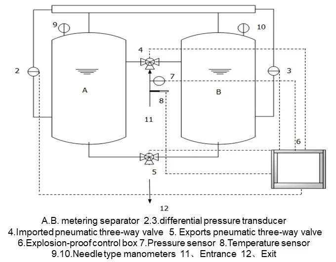 Oilfield Multiphase Flow Meter Device