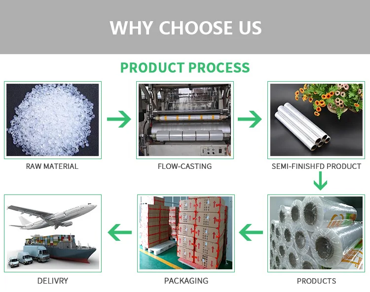 process why choose us