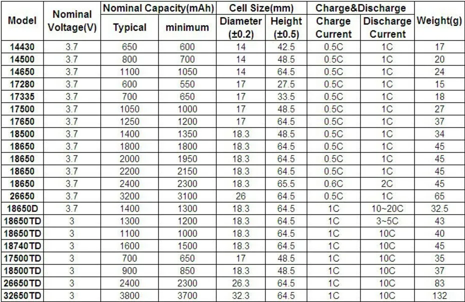 Таблица 7.3. Типоразмеры литиевых аккумуляторов 3.7в. Типоразмеры li-ion аккумуляторов 3.7. Типоразмеры li-ion аккумуляторов 3.7 таблица. Таблица литий ионных аккумуляторов.