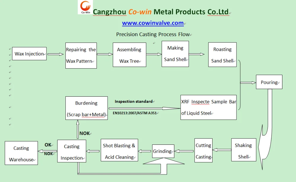 Precision Casting Press Flow