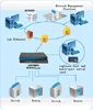 Serial ethernet converter RS232 8 port serial server Ethernet Speed 10/100Mbps, Auto/Manual