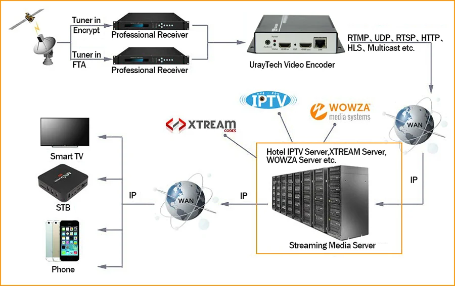 Rtmp outputs. Hdmi rtmp encoder h.265h.264 в влк плэеере. энкодер iptv. видеокодер трансмиттер hdmi. видеокамеру с поддержкой протокола rtmp..
