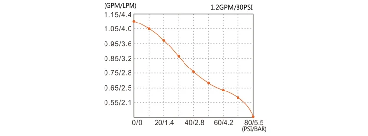 012-080-22 PERFORMANCE