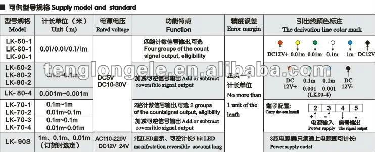 Encoder meters
