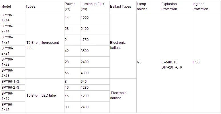 LED explosion proof fluorescent light fixture(IP65 IIB IIC)