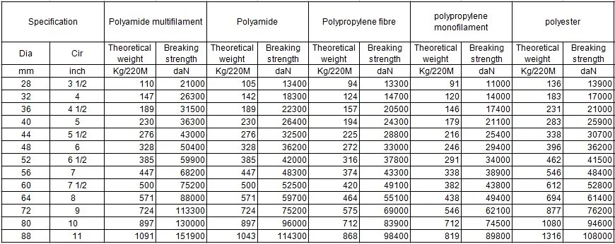 28mm 3 Strand Twisted Dacron Polyester Mooring Rope - Buy 3 Strand ...