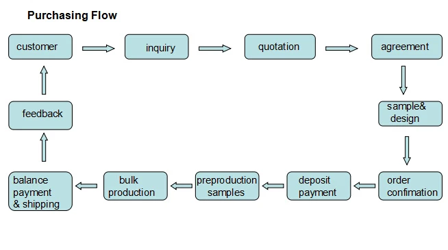 Purchasing Flow