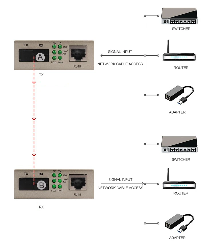 Ethernet 100M Media Converter 10/100 base fiber transceiver sfp to RJ45 optical converter
