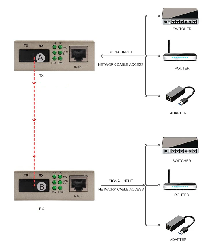 10/100M Single Mode single fiber Netlink Fiber Optic Media Converter