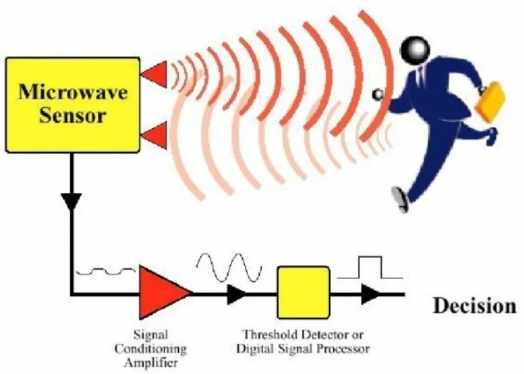 Hot selling Microwave Doppler Radar Wireless Module Motion Sensor HB100, Microwave Motion Sensor