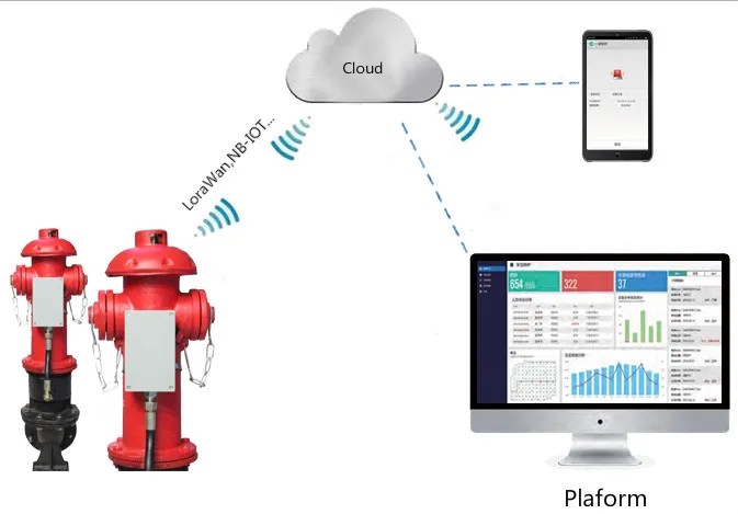 Дистанционный мониторинг пожара. Датчики воды IOT. Датчик IOT для ТСЖ. Датчики температуры, качества воды IOT. NB IOT дистанционный мониторинг показаний.