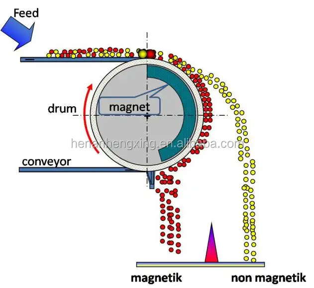 Magnetic Separator Diagram | lupon.gov.ph